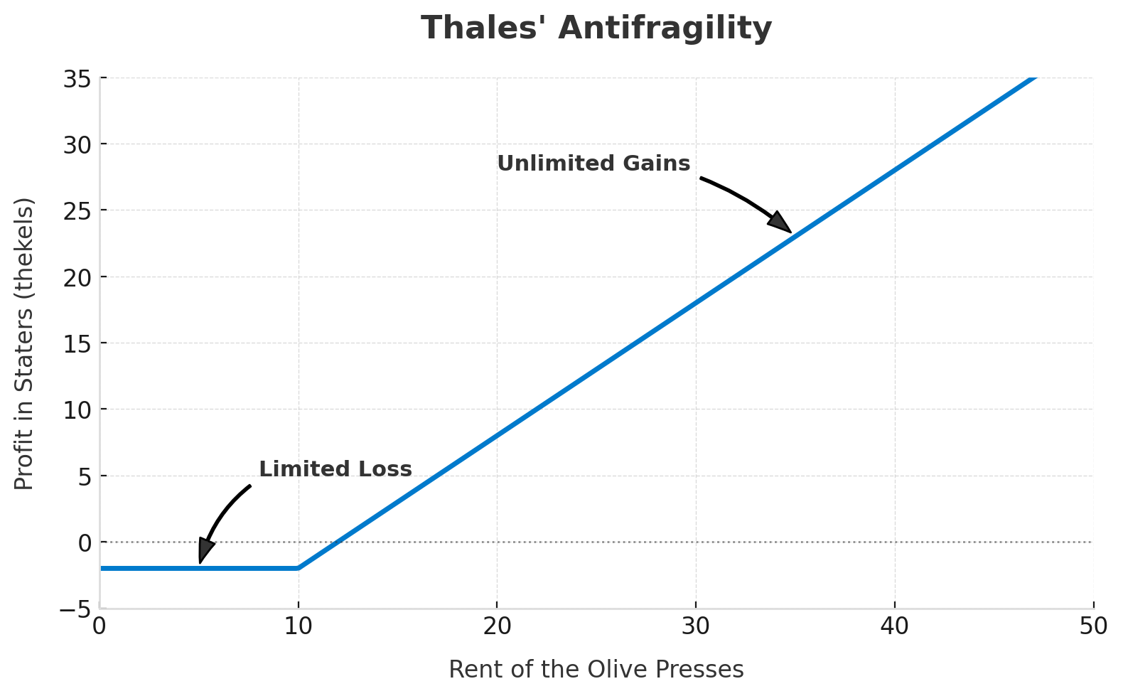 Graph illustrating the concepts of Fragile, Robust, and Antifragile in relation to volatility.