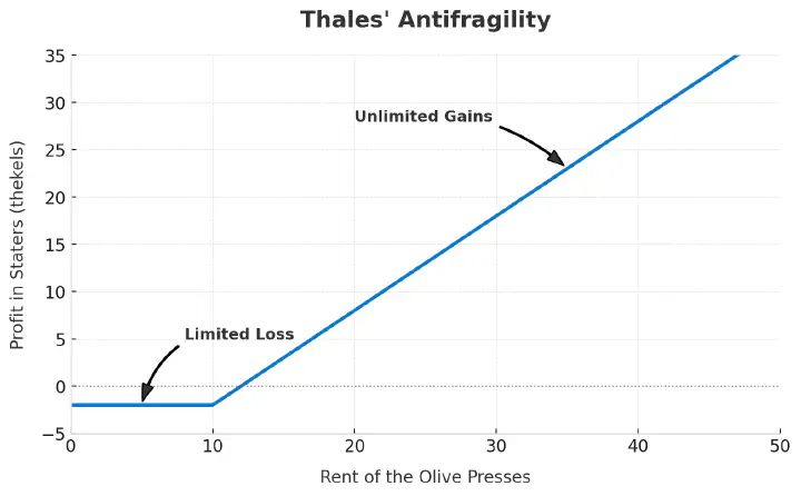 Graph illustrating the concepts of Fragile, Robust, and Antifragile in relation to volatility.