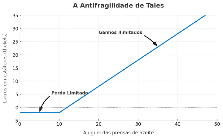 Gráfico ilustrando os conceitos de Frágil, Robusto e Antifrágil em relação à volatilidade.